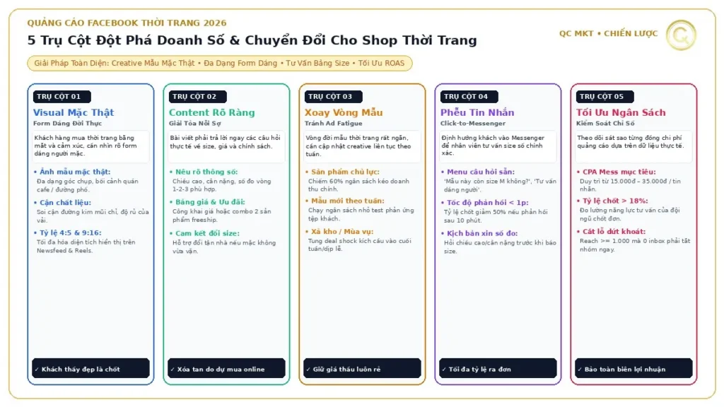 Sơ đồ 5 trụ cột chạy quảng cáo Facebook thời trang đột phá doanh số visual mẫu mặc thật content bảng size xoay vòng mẫu phễu tin nhắn và tối ưu ngân sách QC MKT