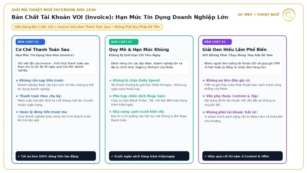 Sơ đồ giải mã bản chất tài khoản VOI Facebook Invoice cơ chế thanh toán sau 30 ngày quy mô hạn mức tín dụng lớn và giải oan hiểu lầm chạy bùng giá rẻ QC MKT