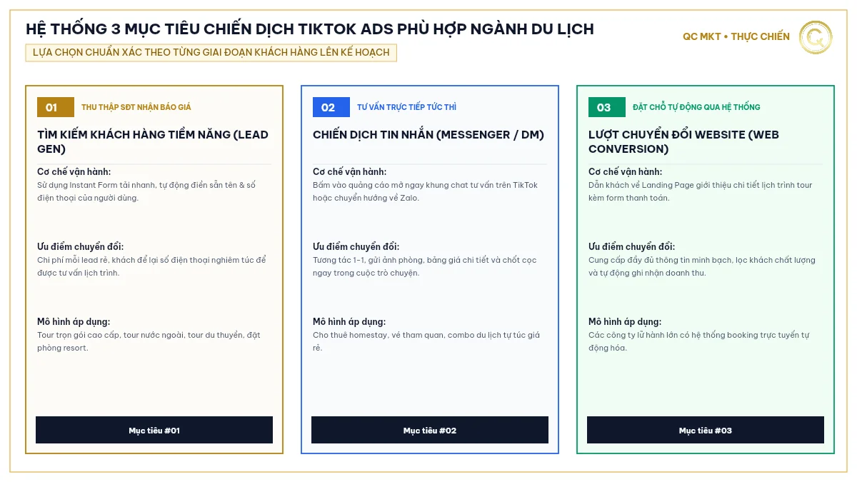 Hệ thống 3 mục tiêu chiến dịch TikTok Ads phù hợp ngành du lịch Lead Gen Tin nhắn Web Booking QC MKT