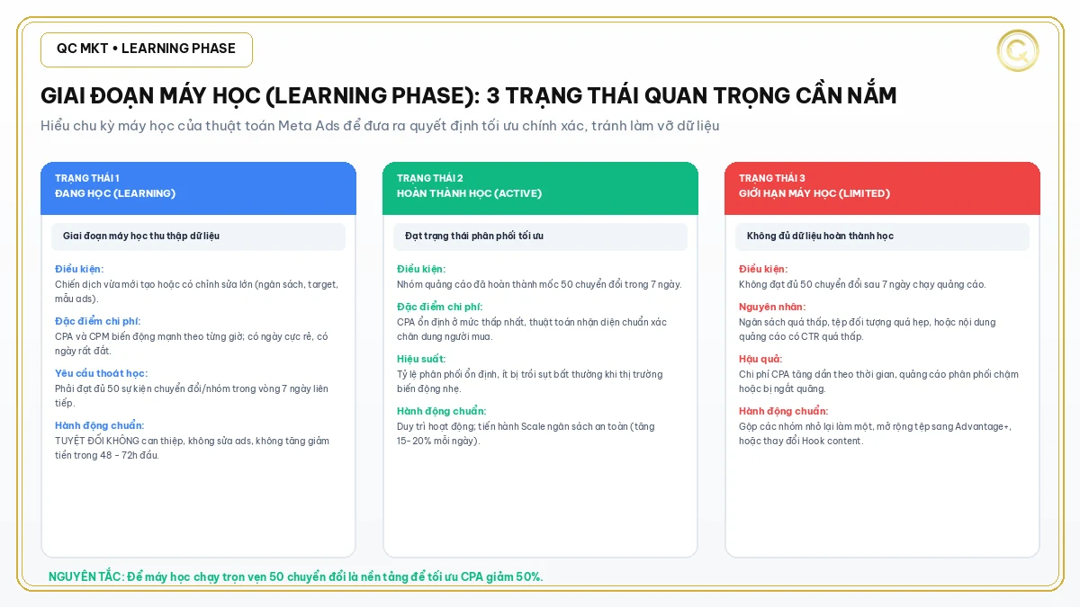 3 trạng thái giai đoạn máy học Learning Phase trong tối ưu quảng cáo Facebook QC MKT