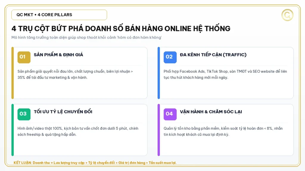 4 trụ cột cốt lõi giúp bán hàng online bùng nổ nhiều đơn hàng QC MKT