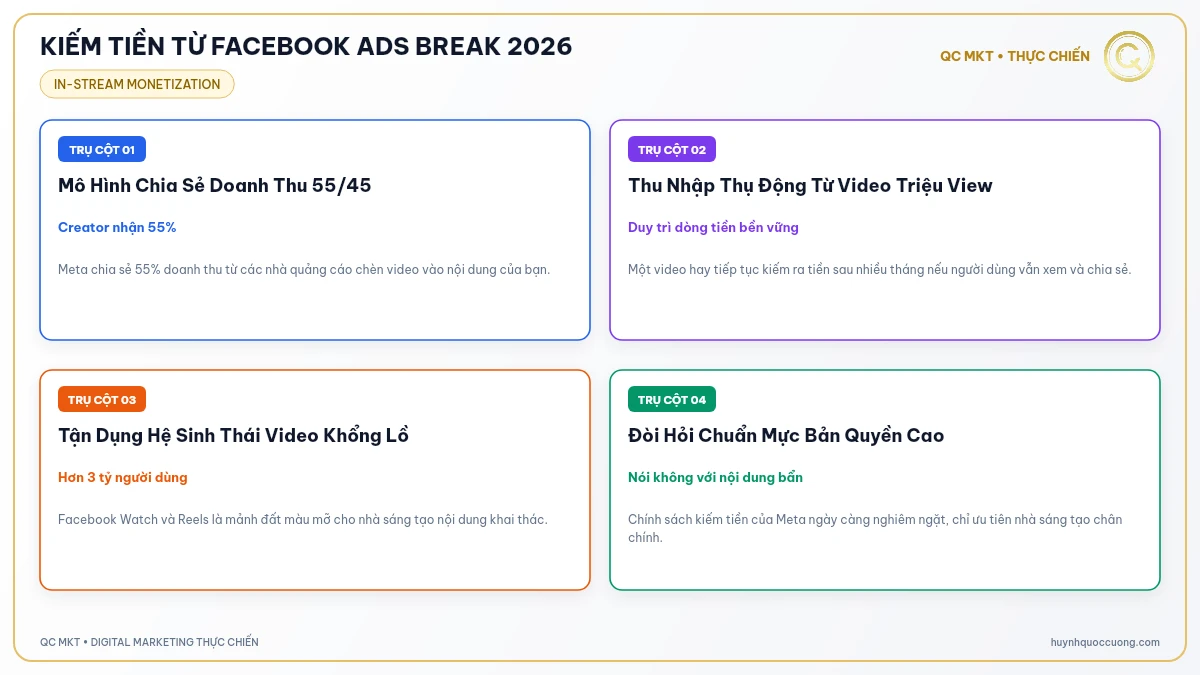 Mô hình kiếm tiền từ quảng cáo chèn trong video Facebook Ads Break QC MKT