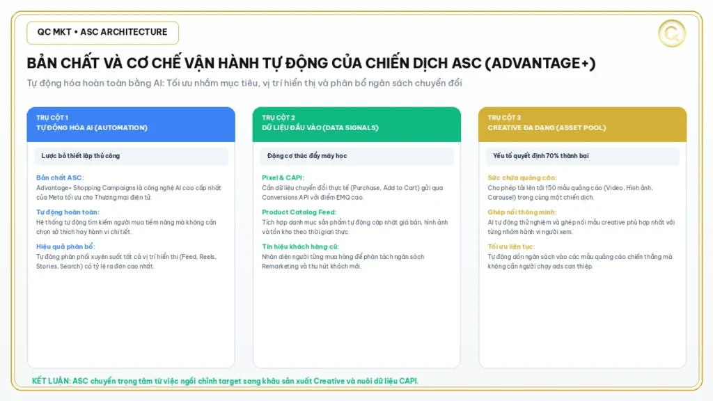 Bản chất và cơ chế vận hành tự động của Meta Advantage+ Shopping Campaigns QC MKT