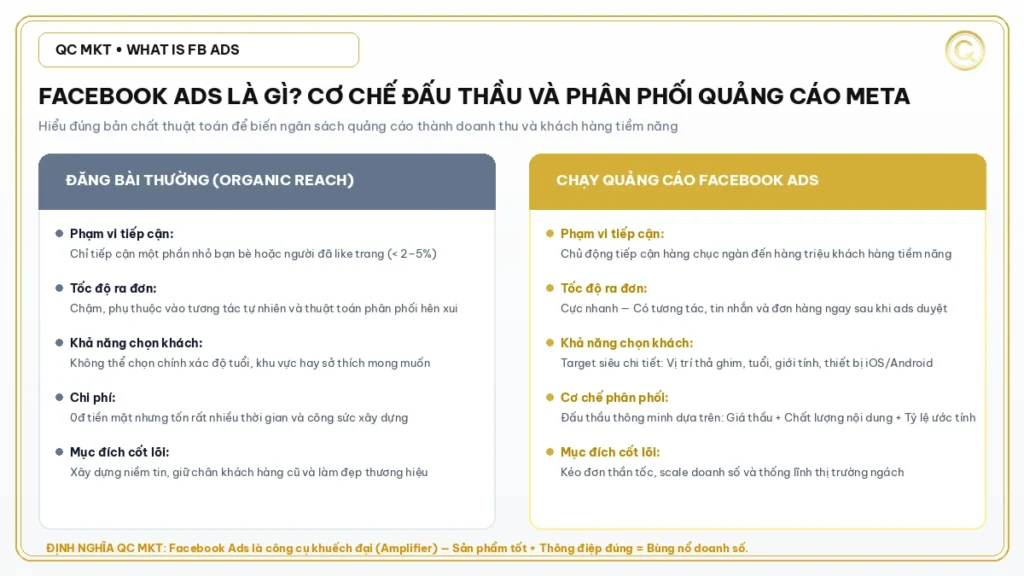 Bản chất Facebook Ads và so sánh với tiếp cận tự nhiên Organic Reach QC MKT