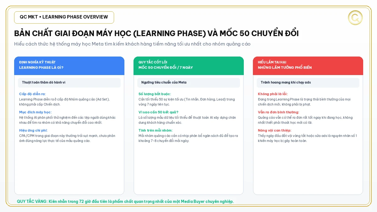 Bản chất giai đoạn máy học Learning Phase và ý nghĩa của mốc 50 chuyển đổi QC MKT