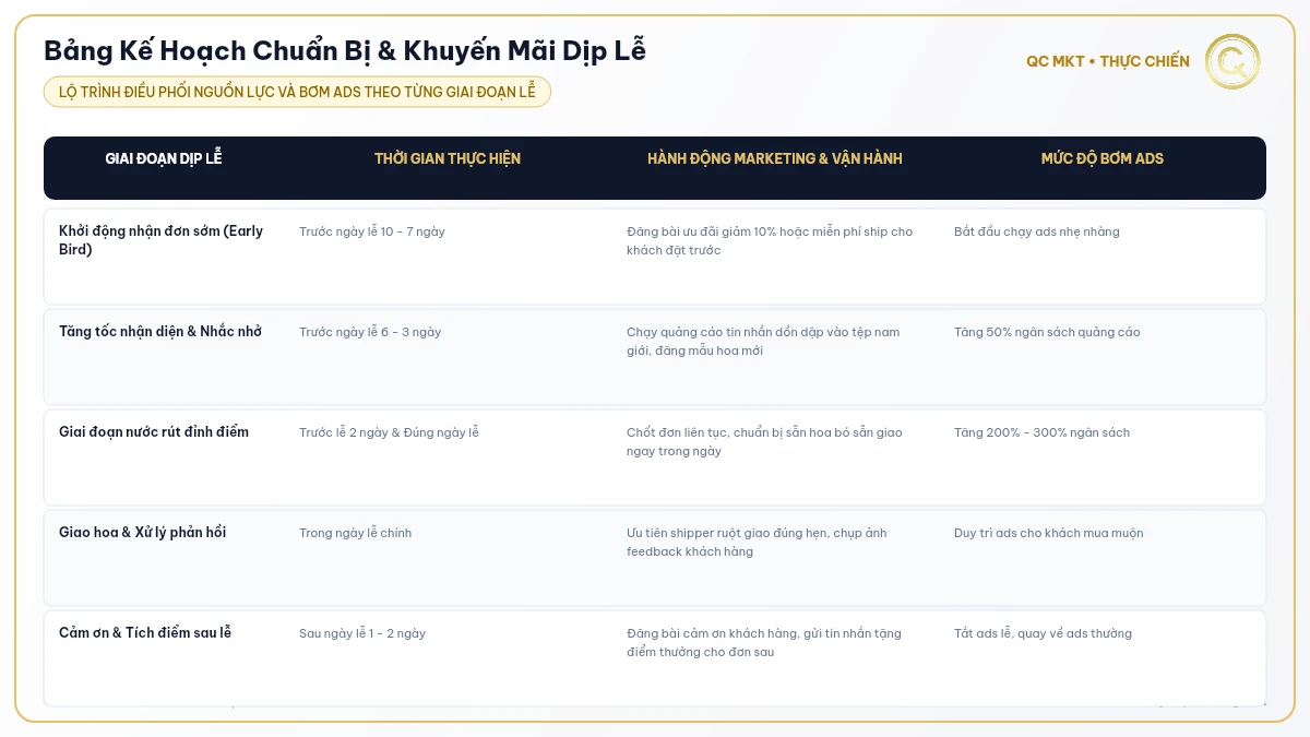 Bảng kế hoạch chuẩn bị hoa tươi dịp Valentine 8-3 20-10 chạy ads sớm QC MKT