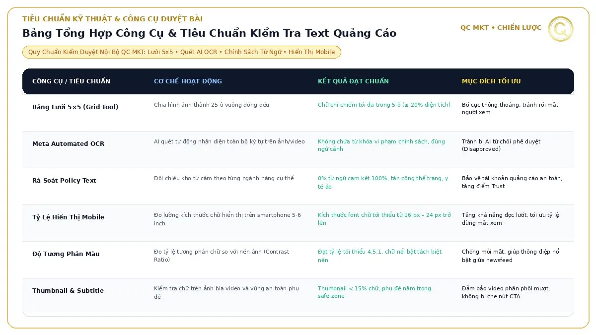 Bảng tổng hợp công cụ và tiêu chuẩn kỹ thuật kiểm tra text quảng cáo Facebook lưới 5x5 OCR và chính sách từ ngữ QC MKT