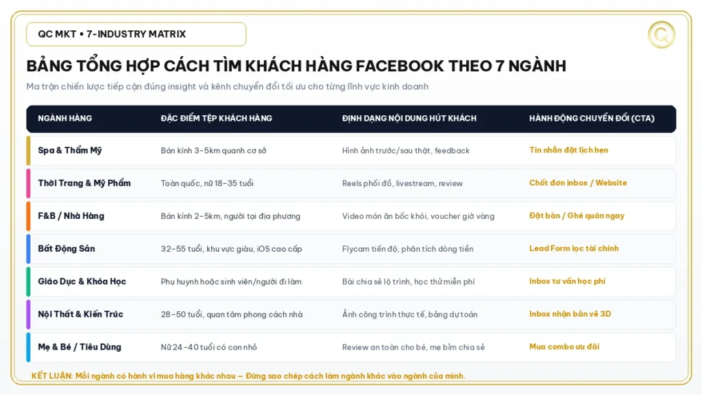Bảng tổng hợp cách tìm khách hàng tiềm năng Facebook theo 7 ngành hàng QC MKT
