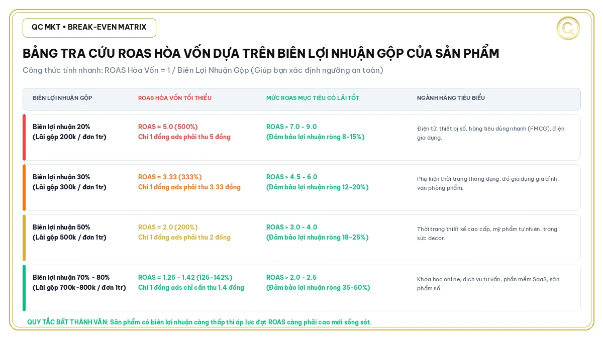 Bảng tra cứu chỉ số ROAS hòa vốn Break-even ROAS theo biên lợi nhuận sản phẩm QC MKT