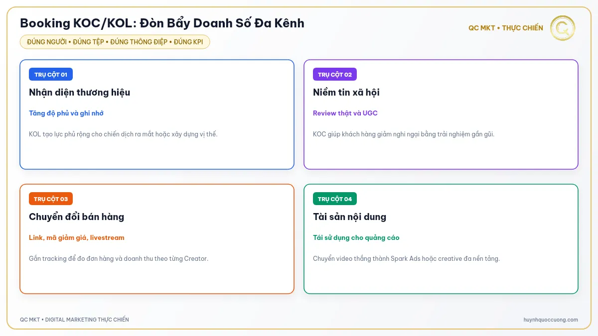 Chiến lược booking KOC KOL đa nền tảng tối ưu doanh thu QC MKT