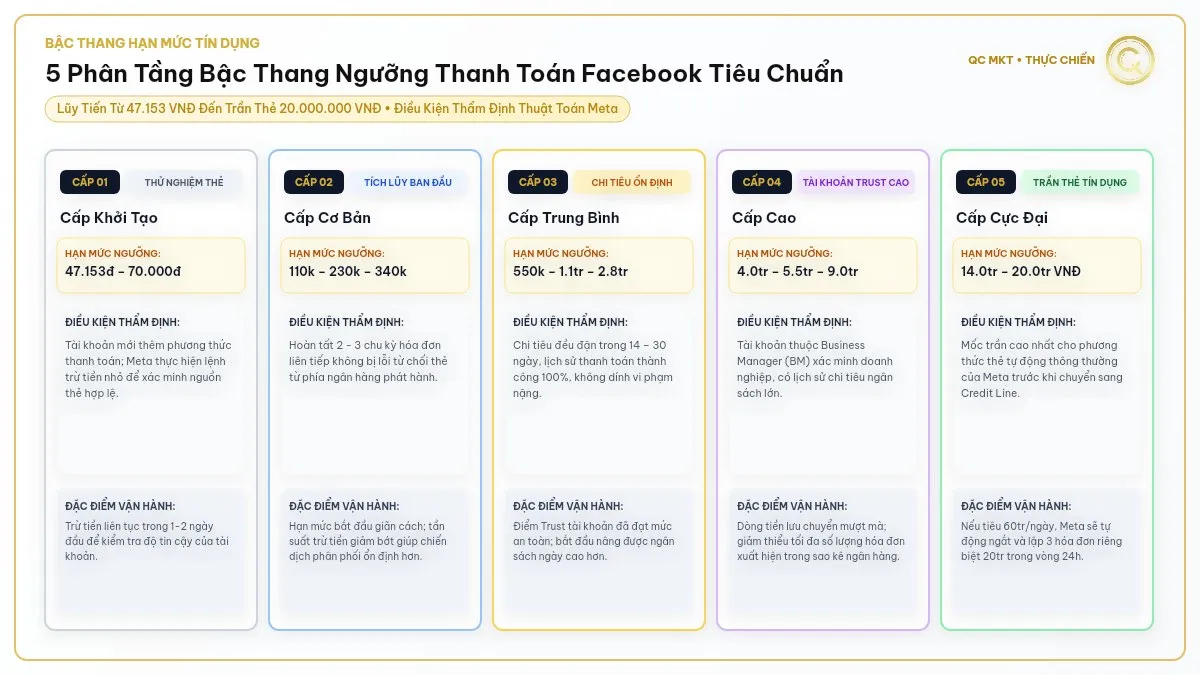 Các bậc thang ngưỡng thanh toán Facebook tiêu chuẩn từ 47 nghìn đồng đến 20 triệu đồng điều kiện thẩm định thuật toán Meta QC MKT