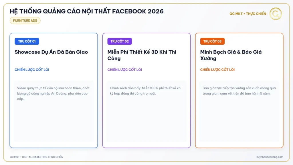 Mô hình phễu 3 tầng quảng cáo nội thất căn hộ nhà phố biệt thự Facebook QC MKT