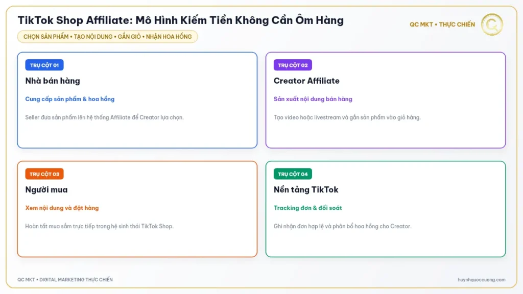Mô hình kiếm tiền tiếp thị liên kết TikTok Shop cho người mới QC MKT