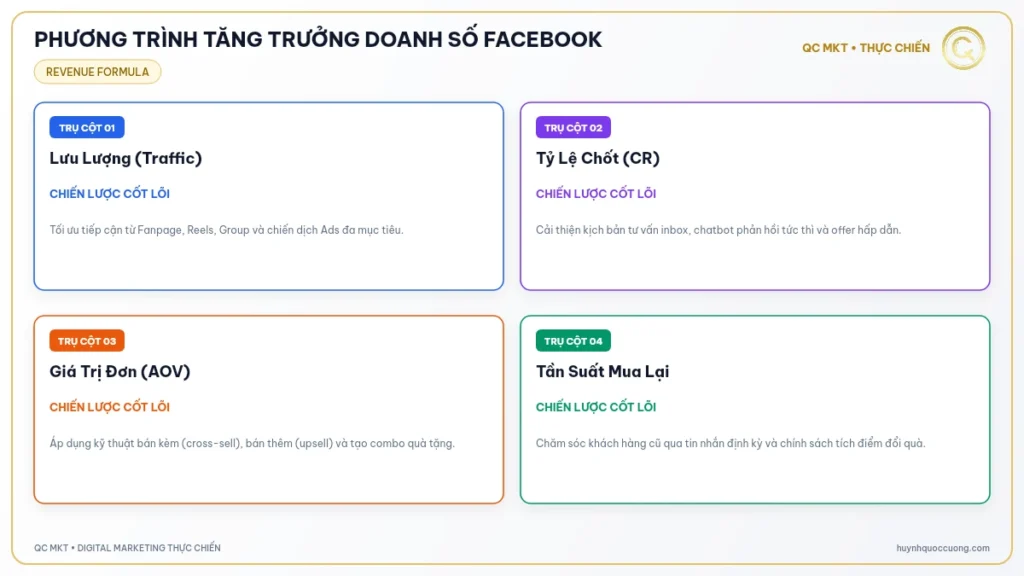 Mô hình phương trình doanh thu 4 biến số cốt lõi trên Facebook QC MKT