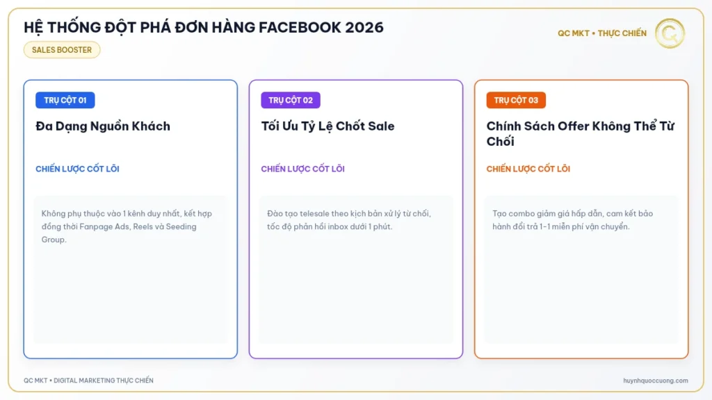 Mô hình tổng quan các đòn bẩy đột phá số lượng đơn hàng trên Facebook QC MKT