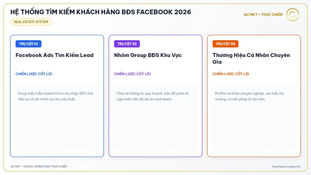 Mô hình 3 kênh tiếp cận nhà đầu tư bất động sản tiềm năng trên Facebook QC MKT