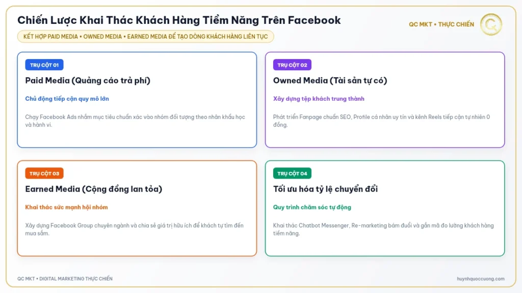 Mô hình tìm kiếm và thu hút khách hàng tiềm năng trên Facebook đa kênh QC MKT