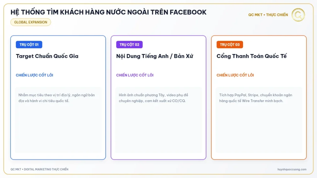 Mô hình xuất khẩu trực tuyến B2B và B2C qua Facebook quốc tế QC MKT
