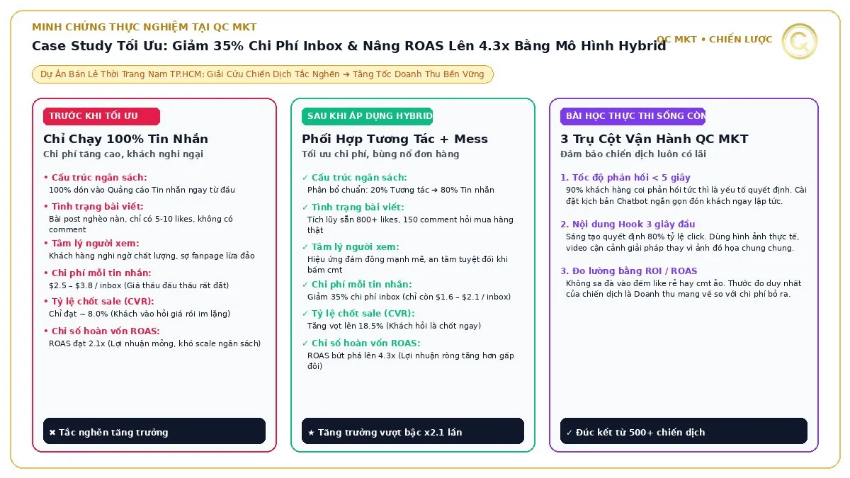 Case study thực tế QC MKT tối ưu chiến dịch thời trang nam giảm 35 phần trăm chi phí tin nhắn và tăng ROAS lên 4 chấm 3 lần mô hình Hybrid
