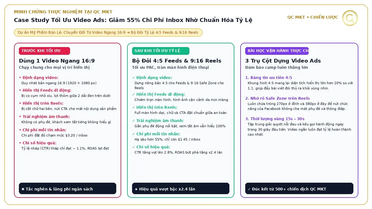 Case study thực tế QC MKT tối ưu video mỹ phẩm chuyển từ ngang 16 9 sang bộ đôi 4 5 feeds và 9 16 reels giảm 55 phần trăm giá inbox