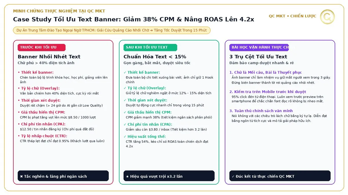 Case study thực tế QC MKT tối ưu banner khóa học tiếng anh giảm 38 phần trăm CPM và duyệt siêu tốc trong 15 phút