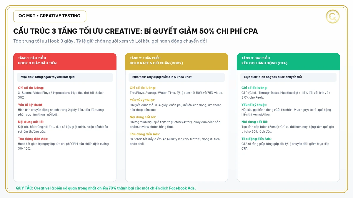 Cấu trúc 3 tầng tối ưu Creative giảm 50% chi phí CPA Facebook Ads QC MKT