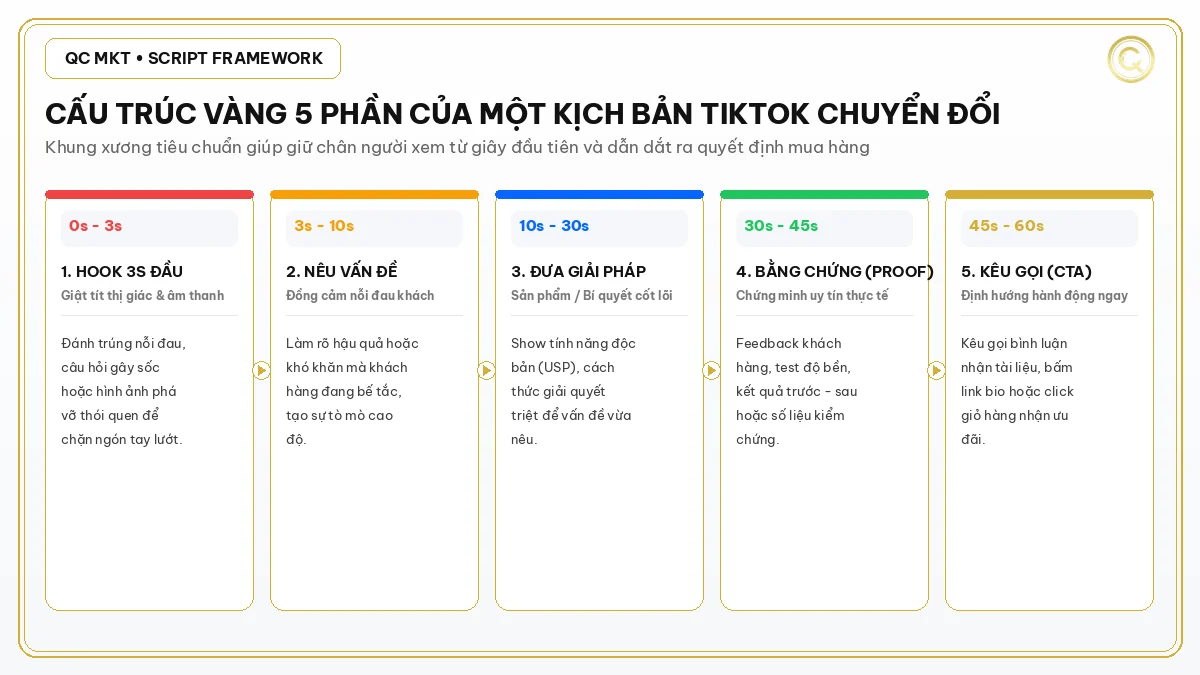 Cấu trúc vàng 5 phần của một kịch bản TikTok chuyển đổi chuẩn QC MKT