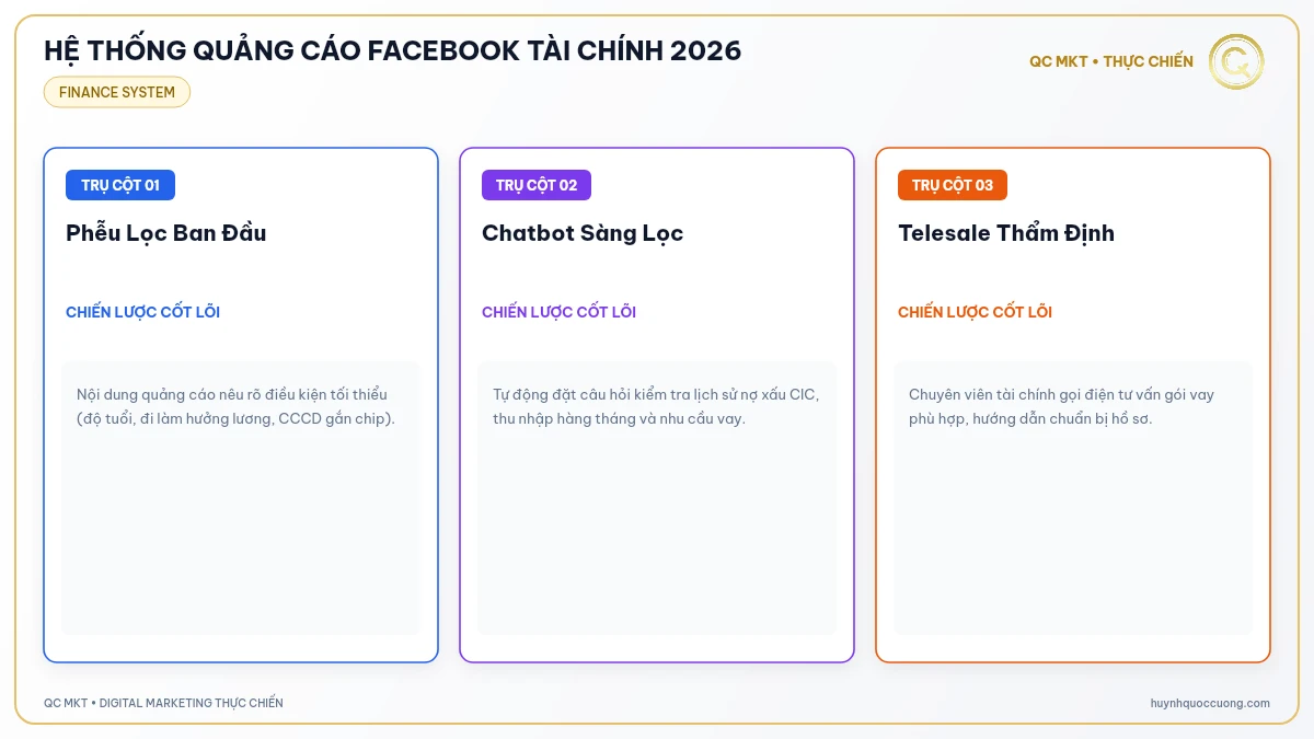 Mô hình phễu 3 tầng lọc chì và thu thập hồ sơ vay tài chính Facebook QC MKT