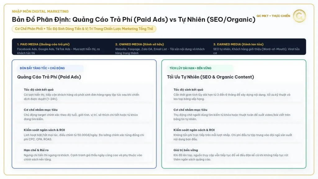 Bản đồ phân định quảng cáo trả phí Paid Ads so sánh tối ưu tự nhiên SEO Organic trong marketing tổng thể QC MKT