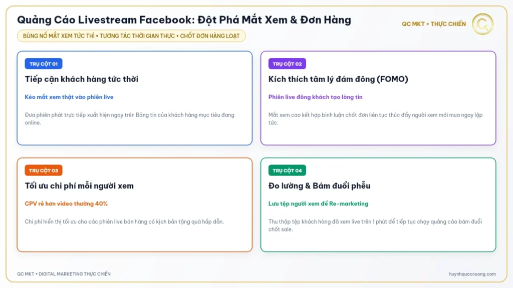 Mô hình chạy quảng cáo Livestream Facebook giữ chân người xem và chốt đơn QC MKT