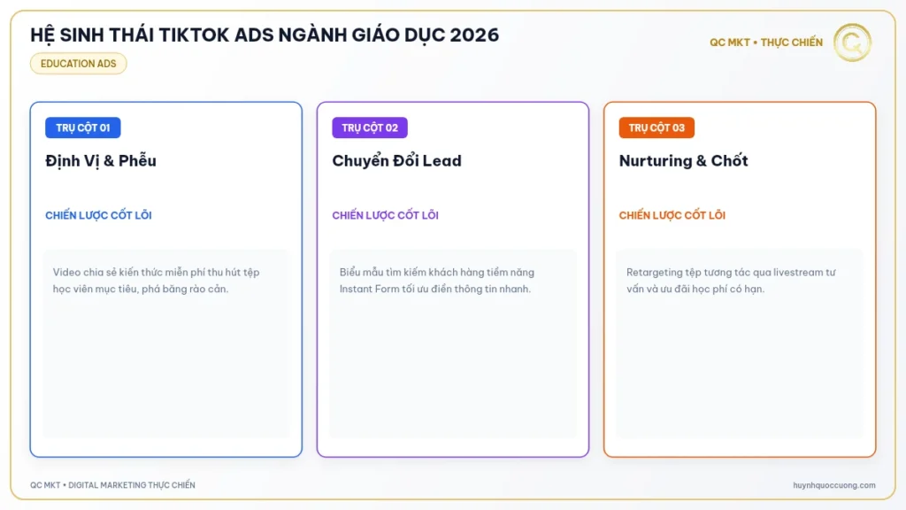 Mô hình phễu chạy TikTok Ads giáo dục thu hút học viên tiềm năng QC MKT