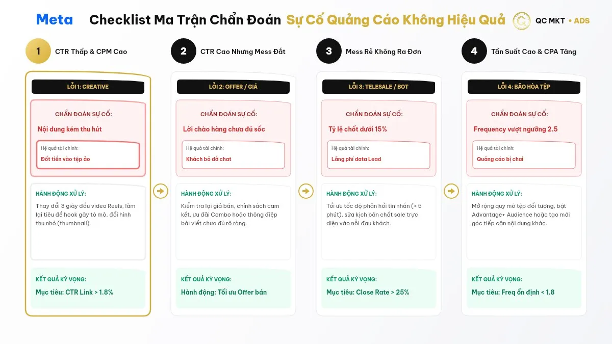 Checklist ma trận chẩn đoán sự cố quảng cáo Facebook CTR thấp Mess đắt bão hòa tệp đối tượng QC MKT