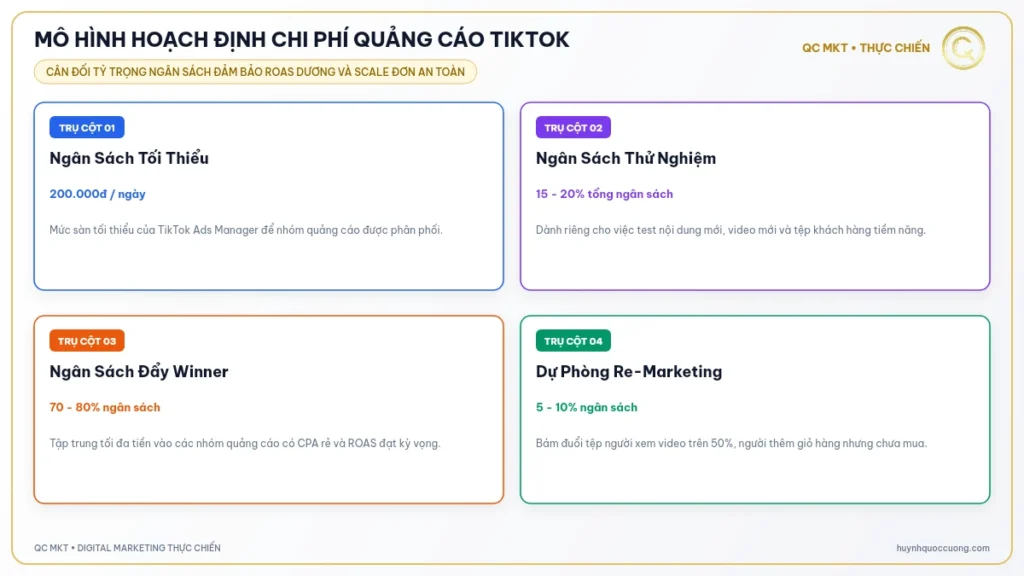 Mô hình tổng quan hoạch định chi phí chạy quảng cáo TikTok hiệu quả QC MKT