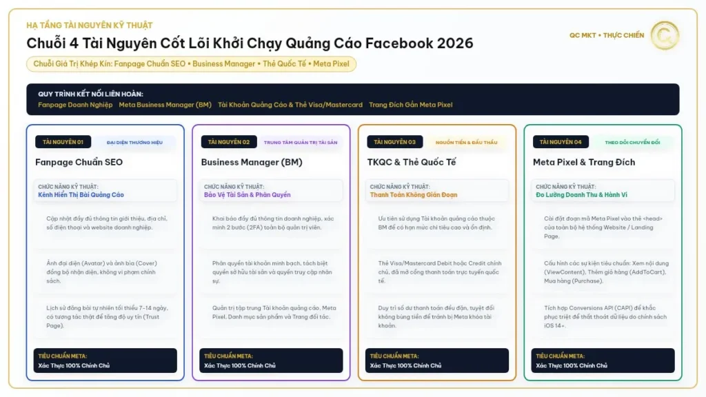 Chuỗi 4 tài nguyên cốt lõi khởi chạy quảng cáo Facebook Fanpage Business Manager Thẻ quốc tế Meta Pixel QC MKT