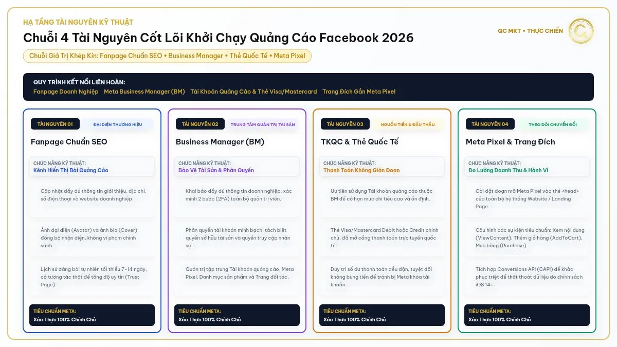 Chuỗi 4 tài nguyên cốt lõi khởi chạy quảng cáo Facebook Fanpage Business Manager Thẻ quốc tế Meta Pixel QC MKT