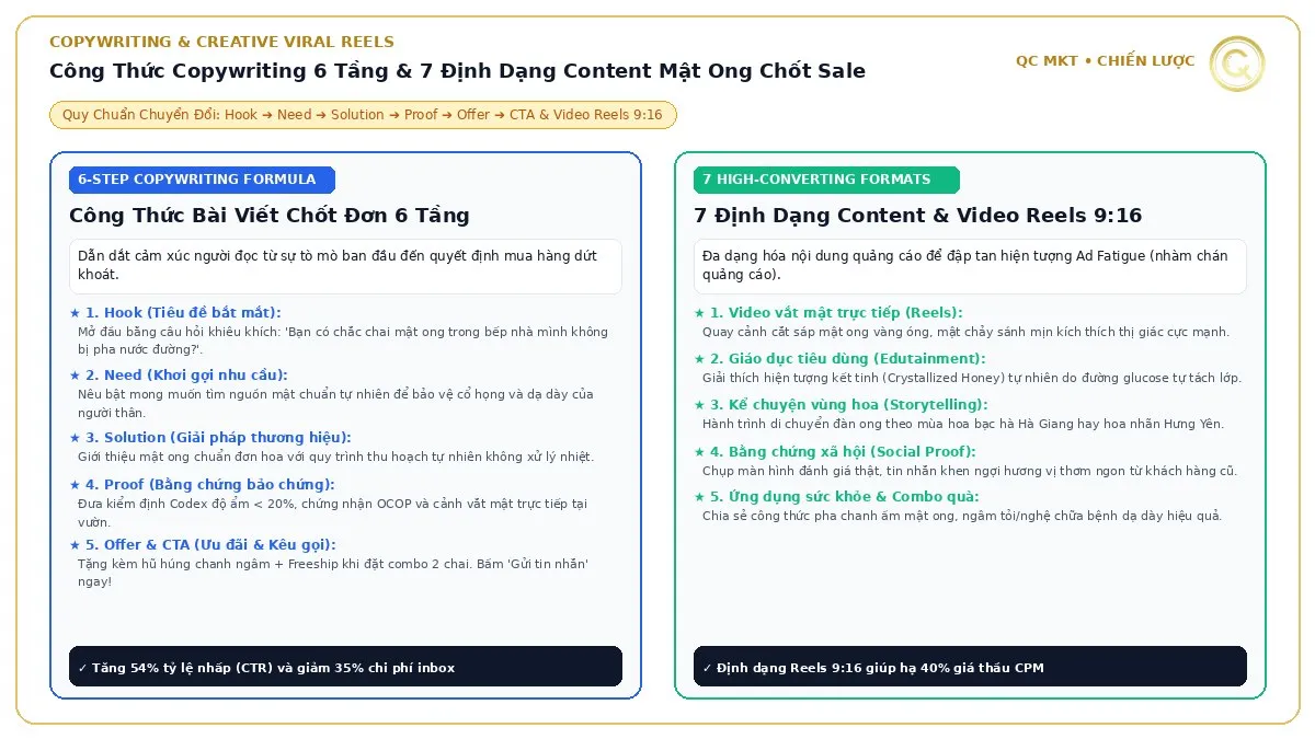 Công thức copywriting 6 tầng Hook Need Solution Proof Offer CTA và 7 định dạng video reels bán mật ong bứt phá chuyển đổi QC MKT
