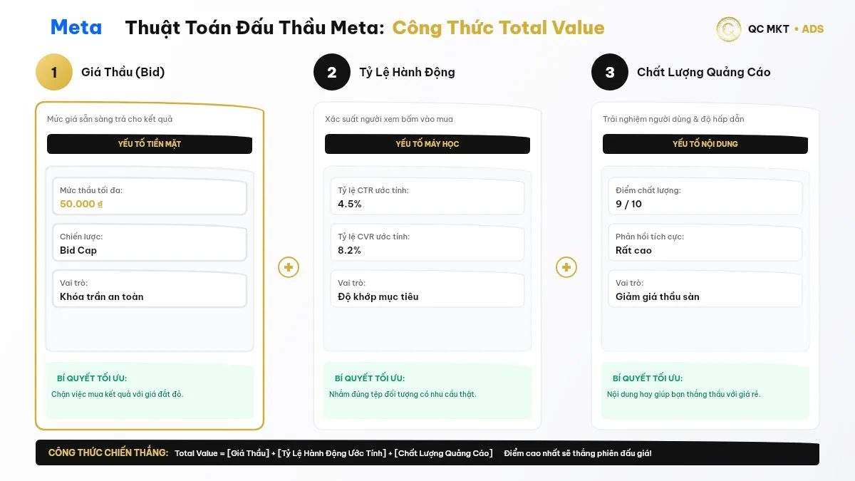 Công thức đấu thầu Facebook Ads Total Value Giá thầu Tỷ lệ hành động ước tính Chất lượng quảng cáo QC MKT