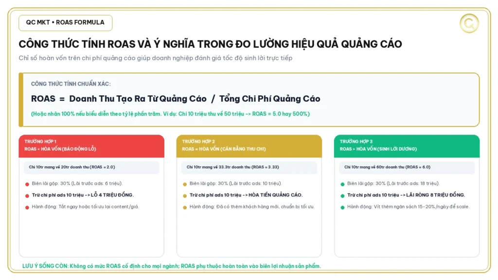 Công thức tính ROAS chuẩn và ý nghĩa của ROAS trong đo lường hiệu quả quảng cáo QC MKT