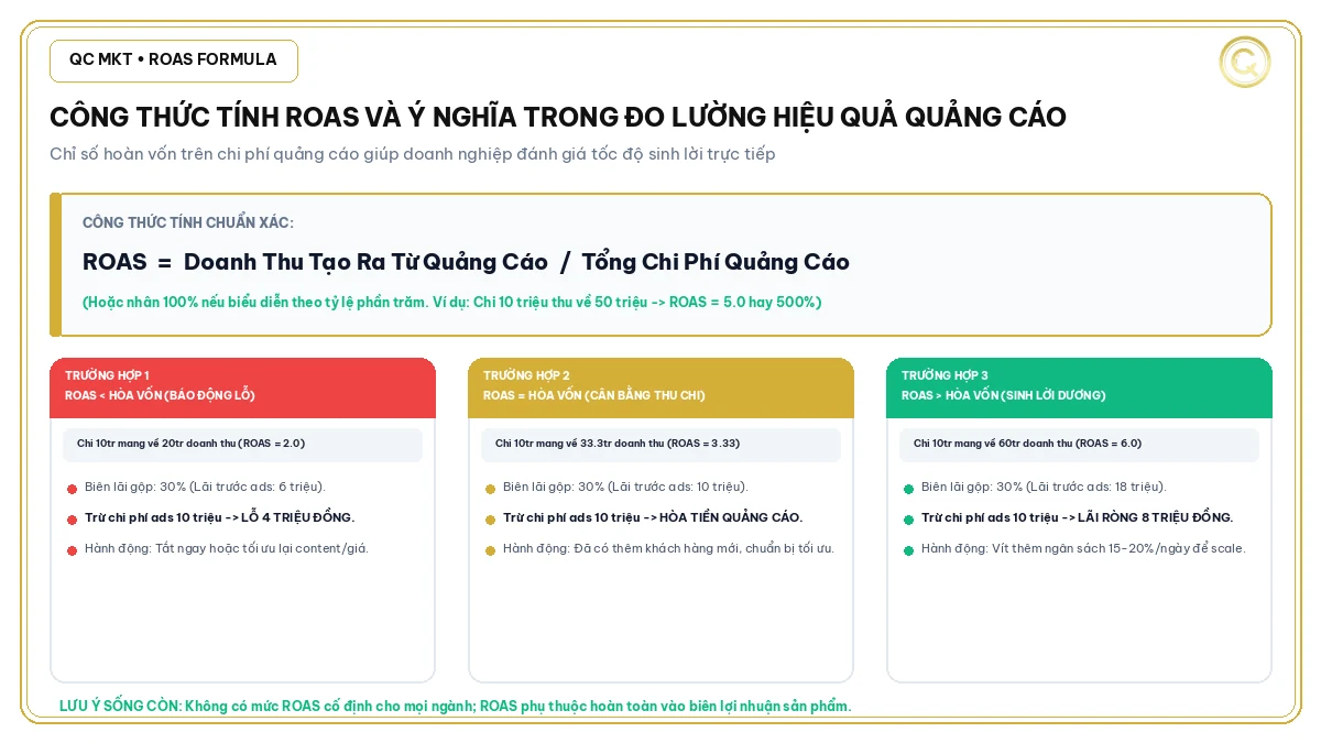 Công thức tính ROAS chuẩn và ý nghĩa của ROAS trong đo lường hiệu quả quảng cáo QC MKT