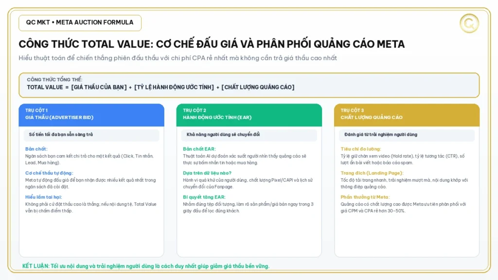 Công thức Total Value thuật toán đấu giá phân phối quảng cáo Meta Facebook QC MKT