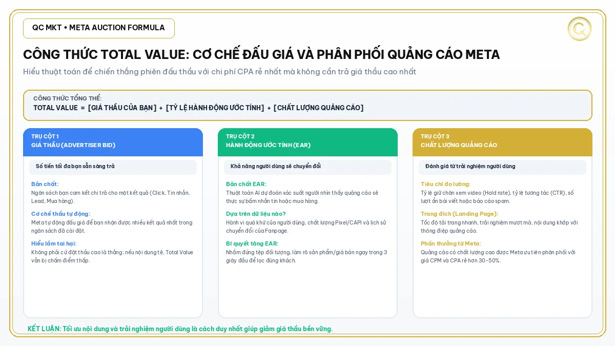 Công thức Total Value thuật toán đấu giá phân phối quảng cáo Meta Facebook QC MKT