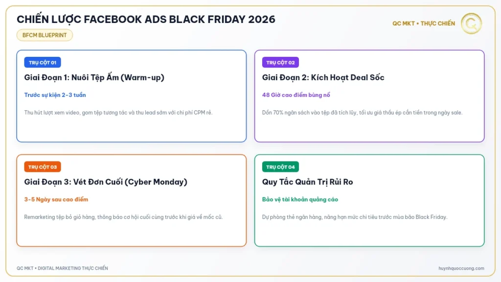 Mô hình 3 giai đoạn chiến dịch Facebook Ads săn sale Black Friday QC MKT