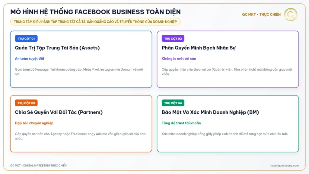 Mô hình tổng quan cấu trúc quản lý tài sản số Facebook Business Manager QC MKT