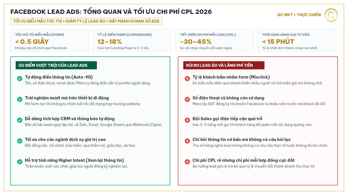 Facebook Lead Ads là gì tổng quan 4 chỉ số vàng và tối ưu chi phí CPL 2026 QC MKT