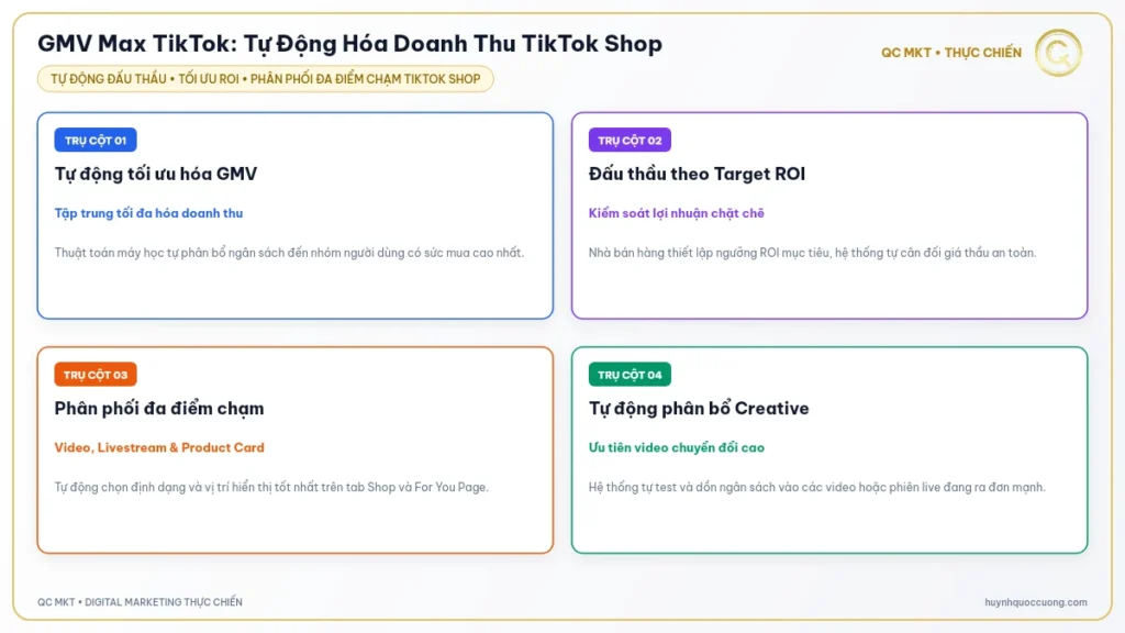 Mô hình vận hành tự động hóa GMV Max TikTok Shop tối ưu ROI doanh thu QC MKT