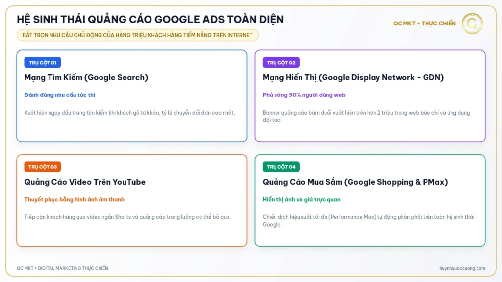 Mô hình tổng quan các mạng lưới quảng cáo tìm kiếm hiển thị video Google Ads QC MKT