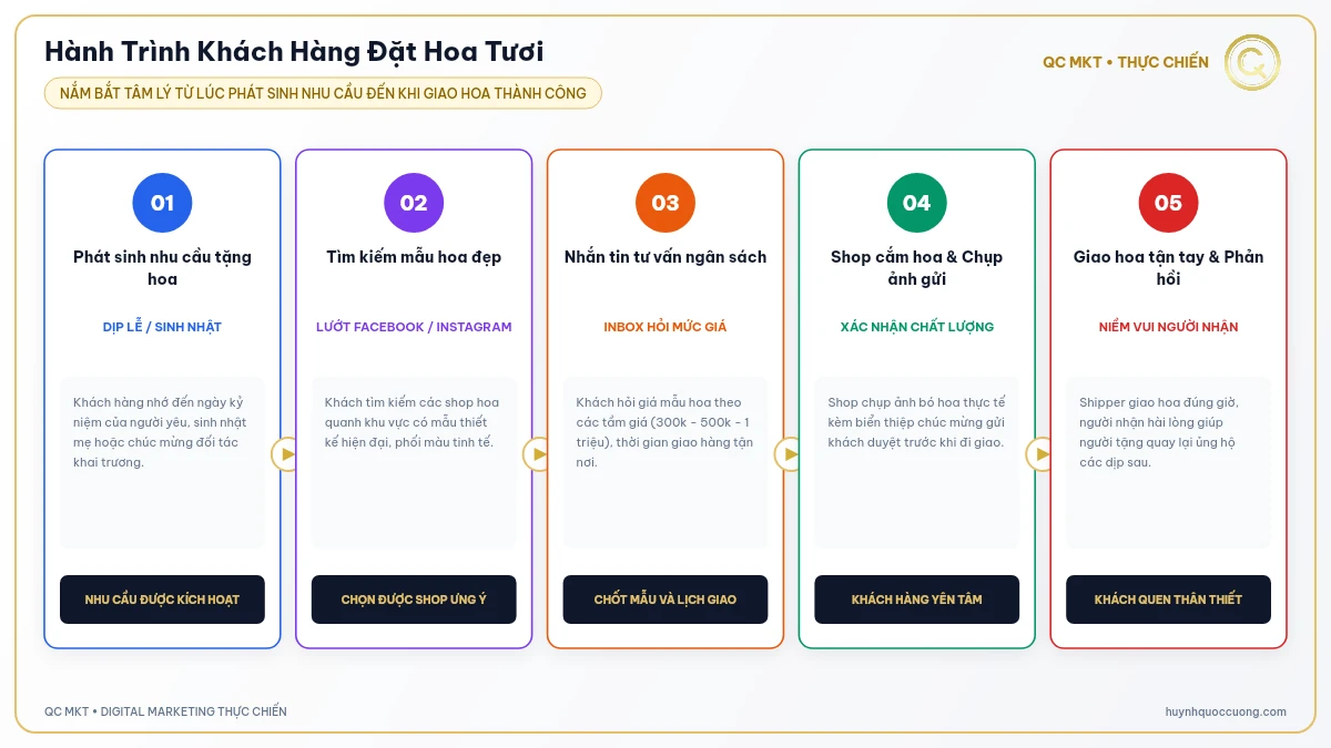 Sơ đồ hành trình khách hàng mua hoa tươi nhận biết cân nhắc đặt hoa giới thiệu QC MKT