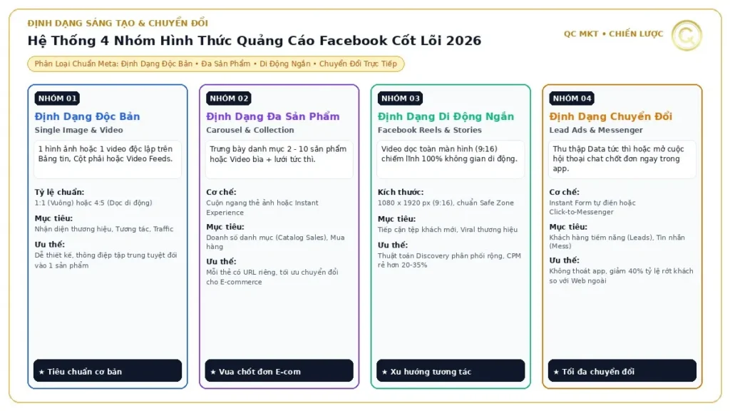 Hệ thống 4 nhóm hình thức quảng cáo Facebook cốt lõi định dạng độc bản đa sản phẩm di động ngắn và chuyển đổi trực tiếp QC MKT