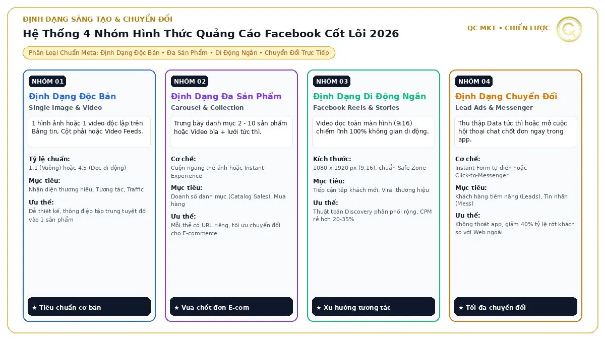 Hệ thống 4 nhóm hình thức quảng cáo Facebook cốt lõi định dạng độc bản đa sản phẩm di động ngắn và chuyển đổi trực tiếp QC MKT