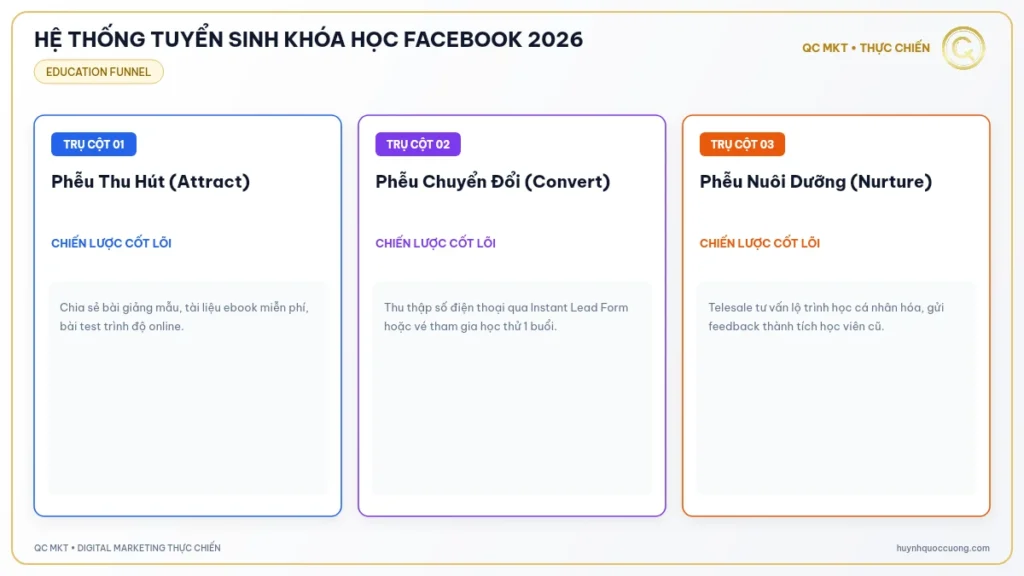 Mô hình phễu tuyển sinh 3 giai đoạn quảng cáo khóa học trên Facebook QC MKT
